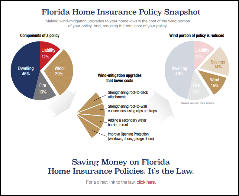 Florida insurance law and wind mitigation discounts